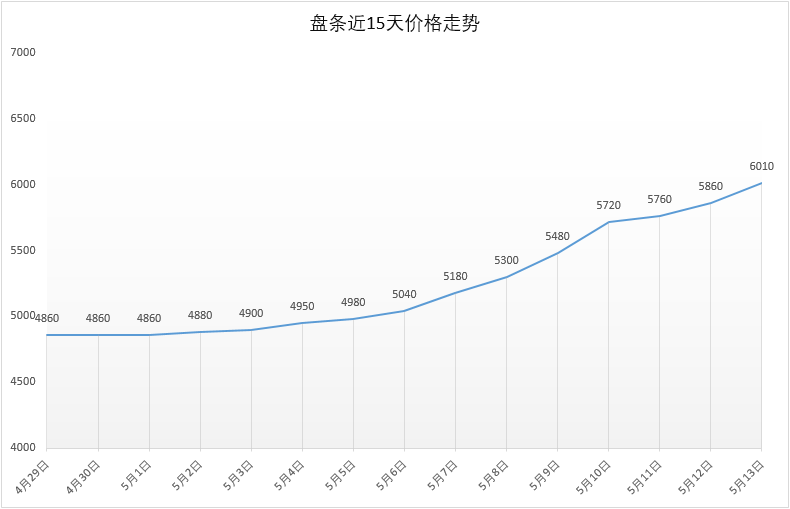 5月13号 Q195安平市场价6010元，较昨日+150。