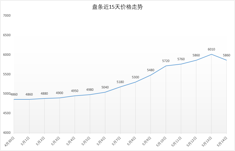 5月14号 Q195安平市场价5860元，较昨日-150。