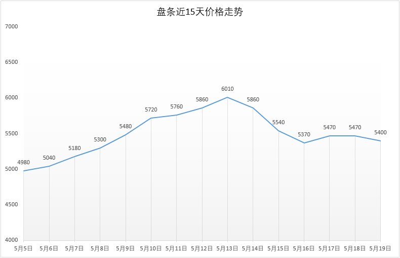 5月19号 Q195安平市场价5400元，较昨日-70