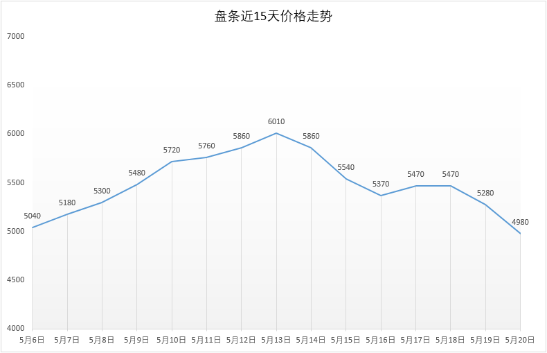 5月20号 Q195安平市场价4980元，较昨日-300
