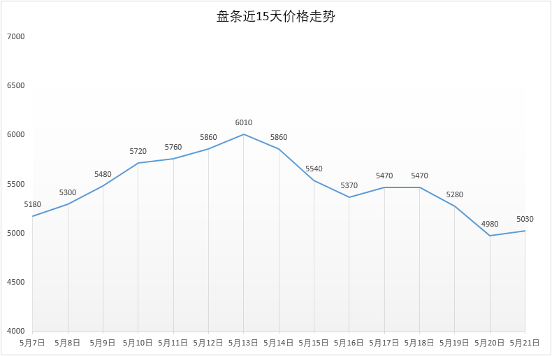 5月21号 Q195安平市场价5030元，较昨日+50