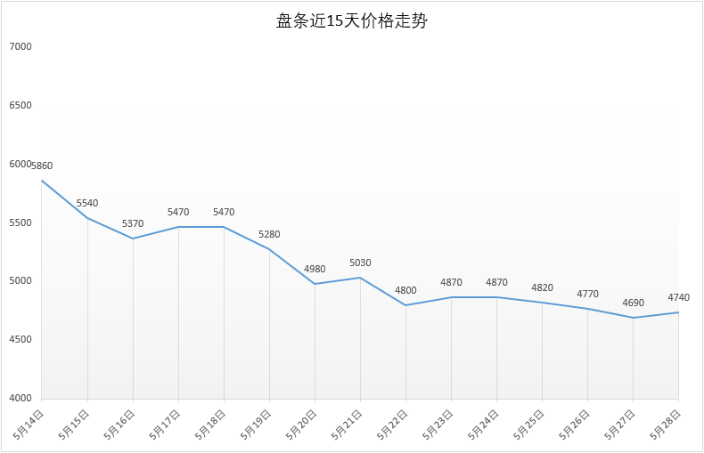 5月28号 Q195安平市场价4740元，较昨日+50
