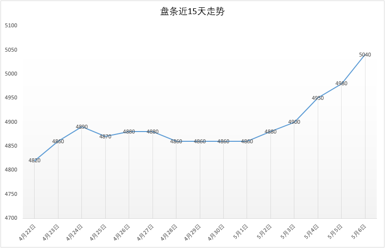 5月6号 Q195安平市场价5040元，较昨日+60。