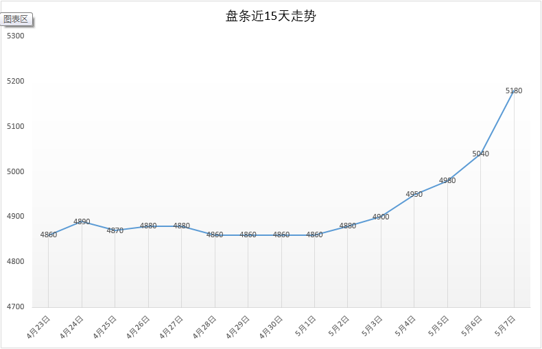 5月7号 Q195安平市场价5180元，较昨日+120。