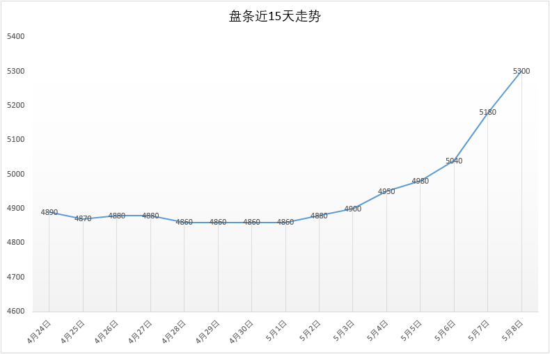 5月8号 Q195安平市场价5300元，较昨日+120。