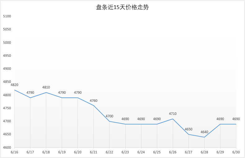 6月30日号 Q195安平市场价4690元，较昨日持平