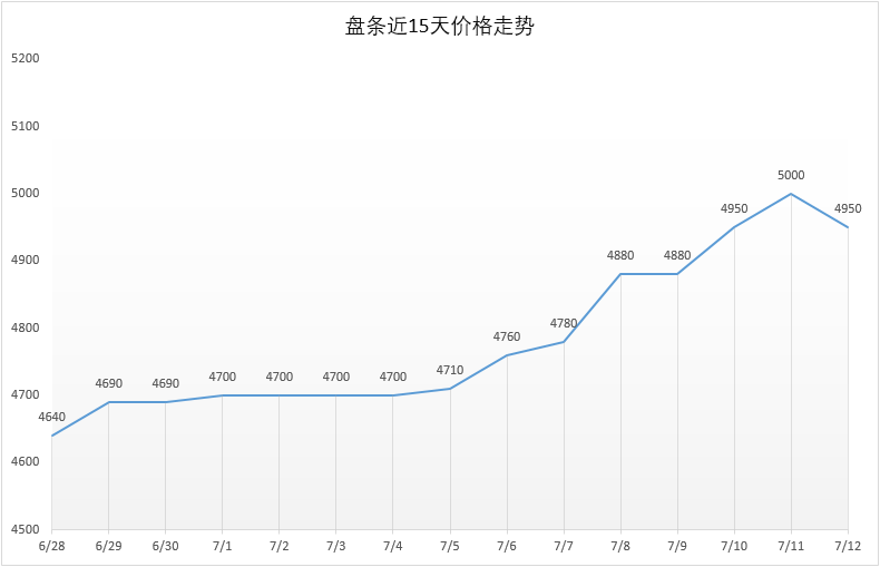 7月12日号 Q195安平市场价4950元，较昨日-50