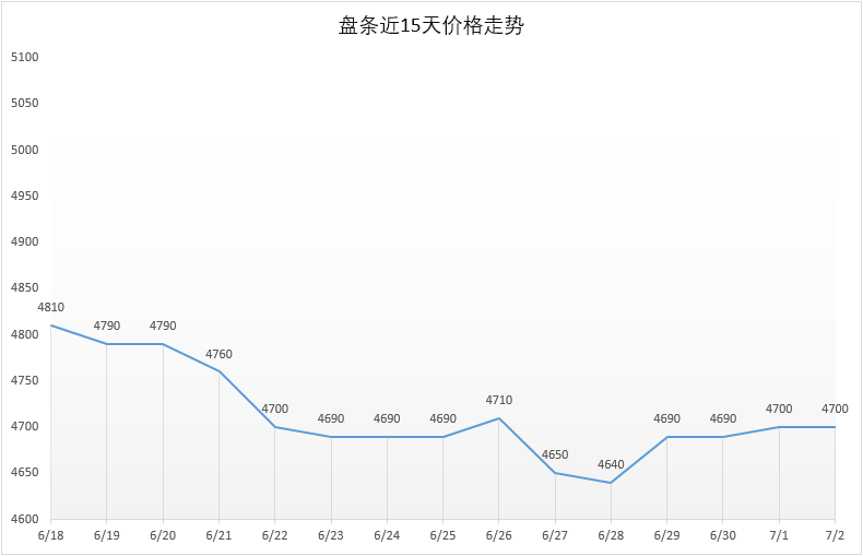 7月2日号 Q195安平市场价4700元，较昨日持平