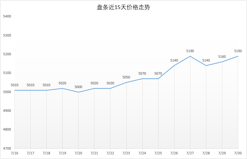 7月30日号 Q195安平市场价5190元，较昨日+30