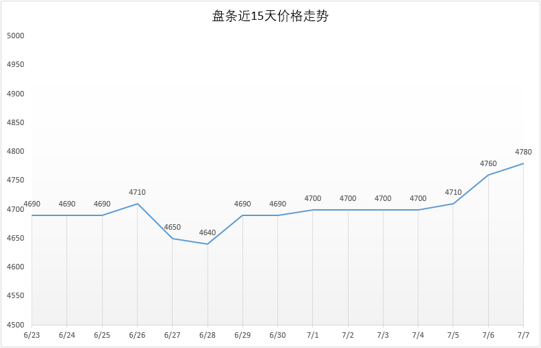 7月7日号 Q195安平市场价4780元，较昨日+20