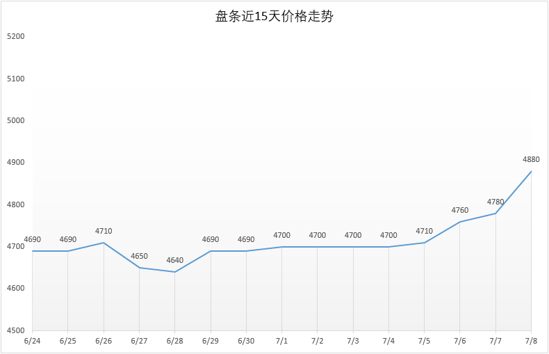 7月8日号 Q195安平市场价4880元，较昨日+100