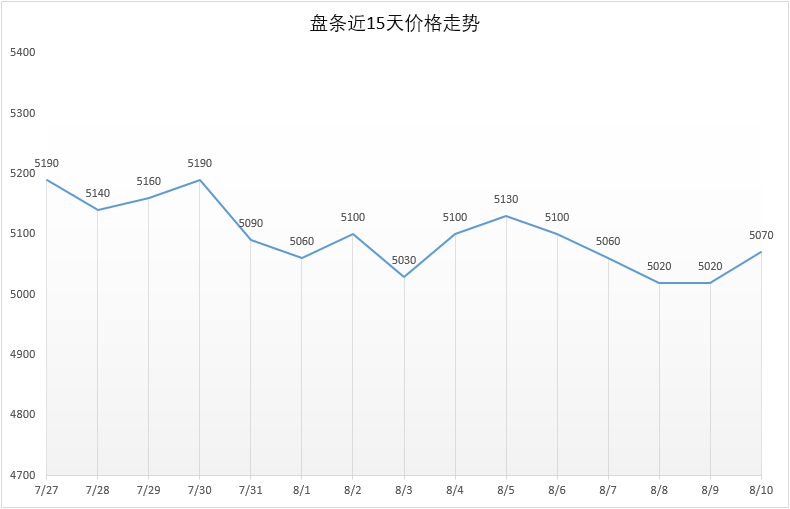 8月10日号 Q195安平市场价5070元，较昨日+50