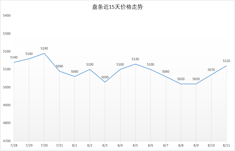 8月11日号 Q195安平市场价5120元，较昨日+50