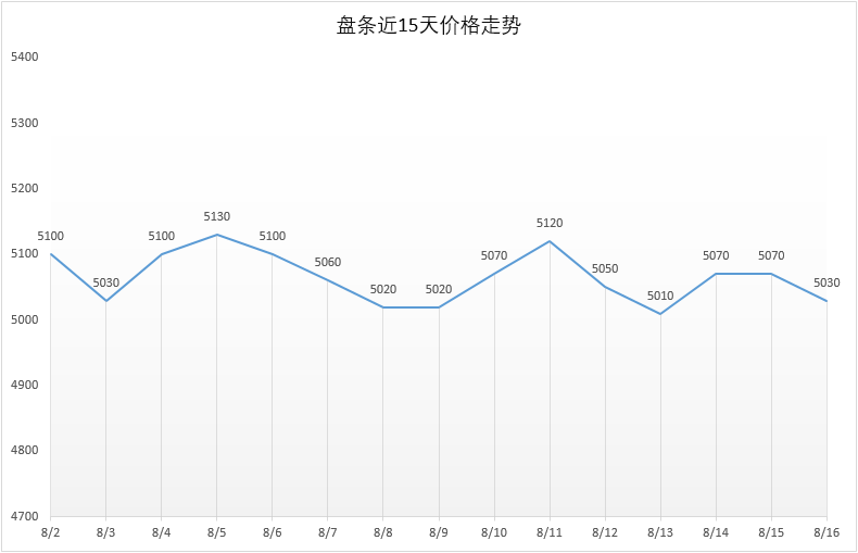 8月16日号 Q195安平市场价5030元，较昨日-40