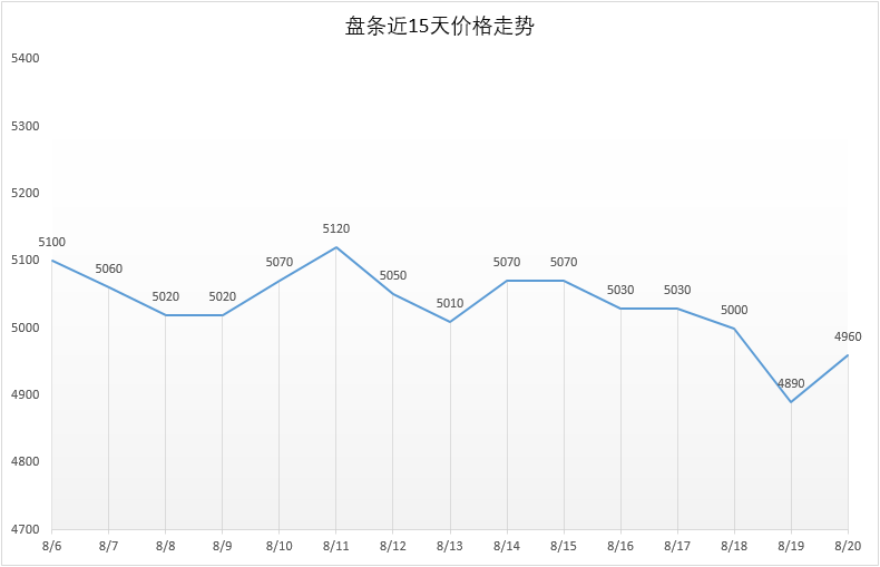 8月20日号 Q195安平市场价4960元，较昨日+70