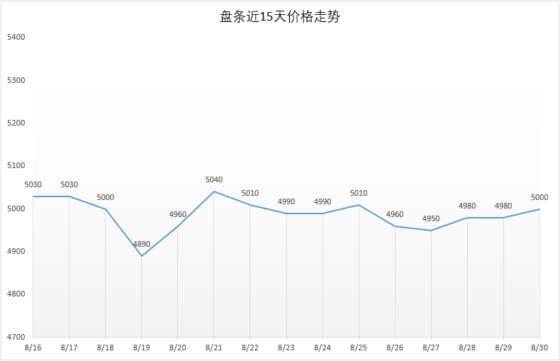 8月30日号 Q195安平市场价5000元，较昨日+20