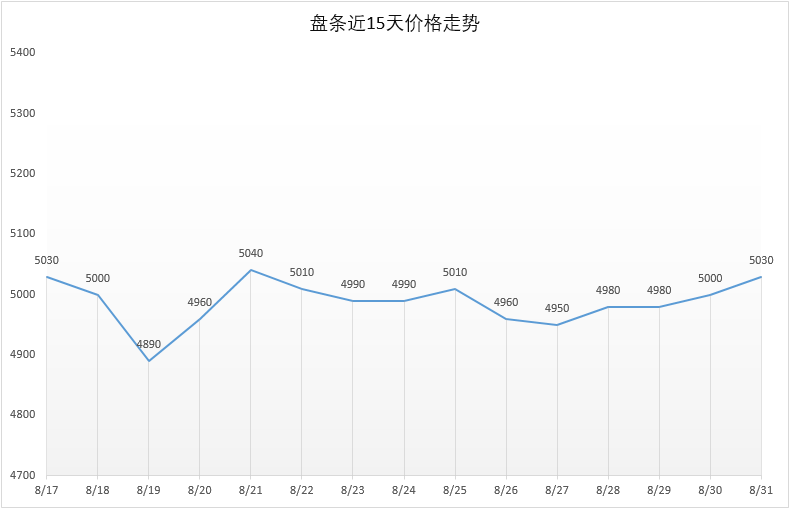 8月31日号 Q195安平市场价5030元，较昨日+30