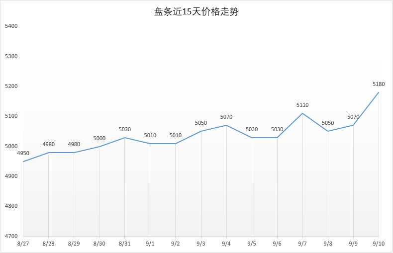 9月10日号 Q195安平市场价5180元，较昨日+110