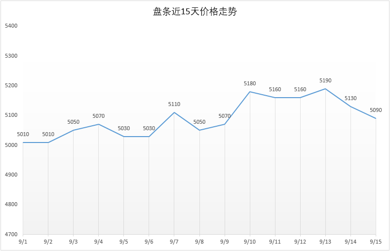 9月15日号 Q195安平市场价5090元，较昨日-40