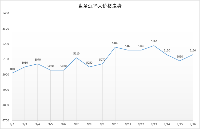 9月16日号 Q195安平市场价5130元，较昨日+40