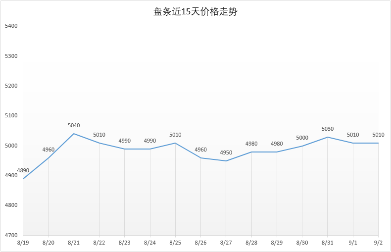 9月2日号 Q195安平市场价5010元，较昨日稳