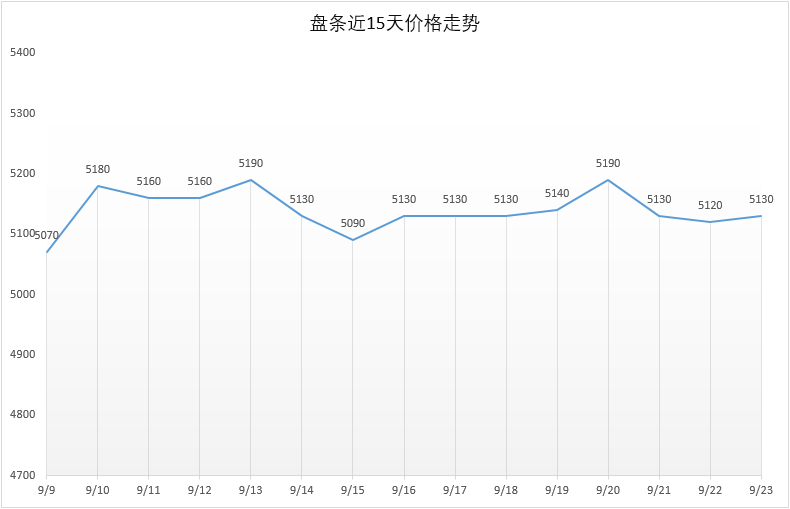 9月23日号 Q195安平市场价5130元，较昨日+10