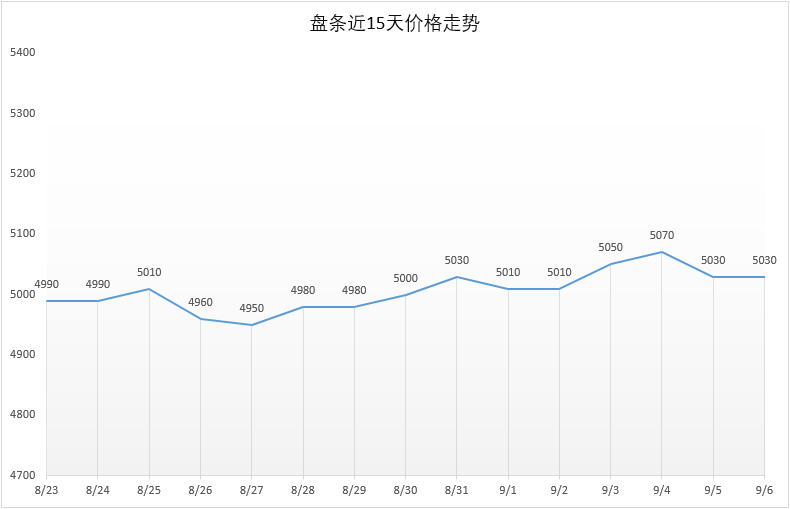 9月6日号 Q195安平市场价5030元，较昨日稳