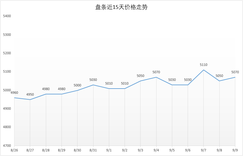 9月9日号 Q195安平市场价5070元，较昨日+20