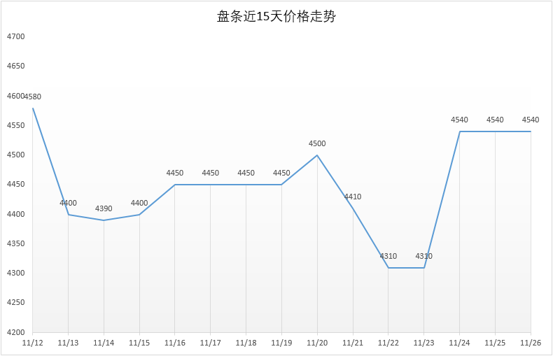 盘条走势