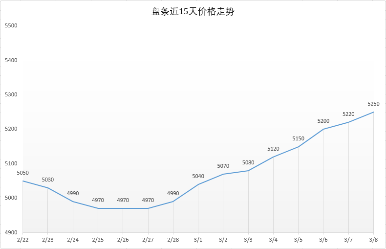 近15天盘条走势