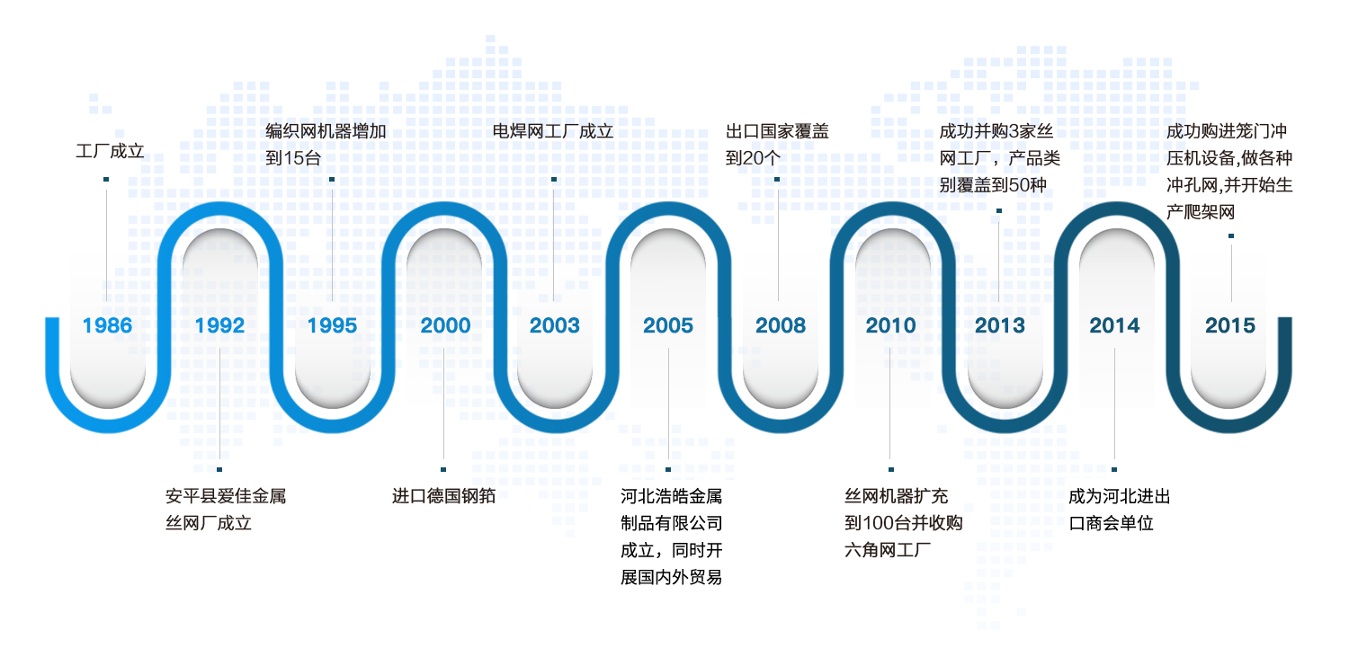 河北浩皓金属制品有限公司发展历程
